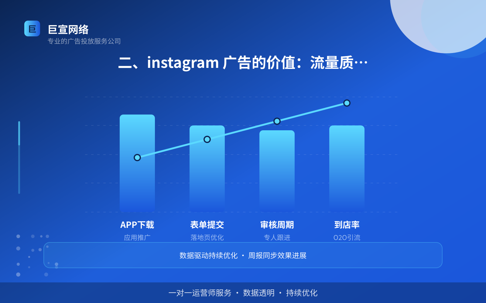 二、instagram 广告的价值:流量质量与转化链路(费用与预算参考) 二、instagram 广告的价值:流量质量与转化链路(费用与预算参考)