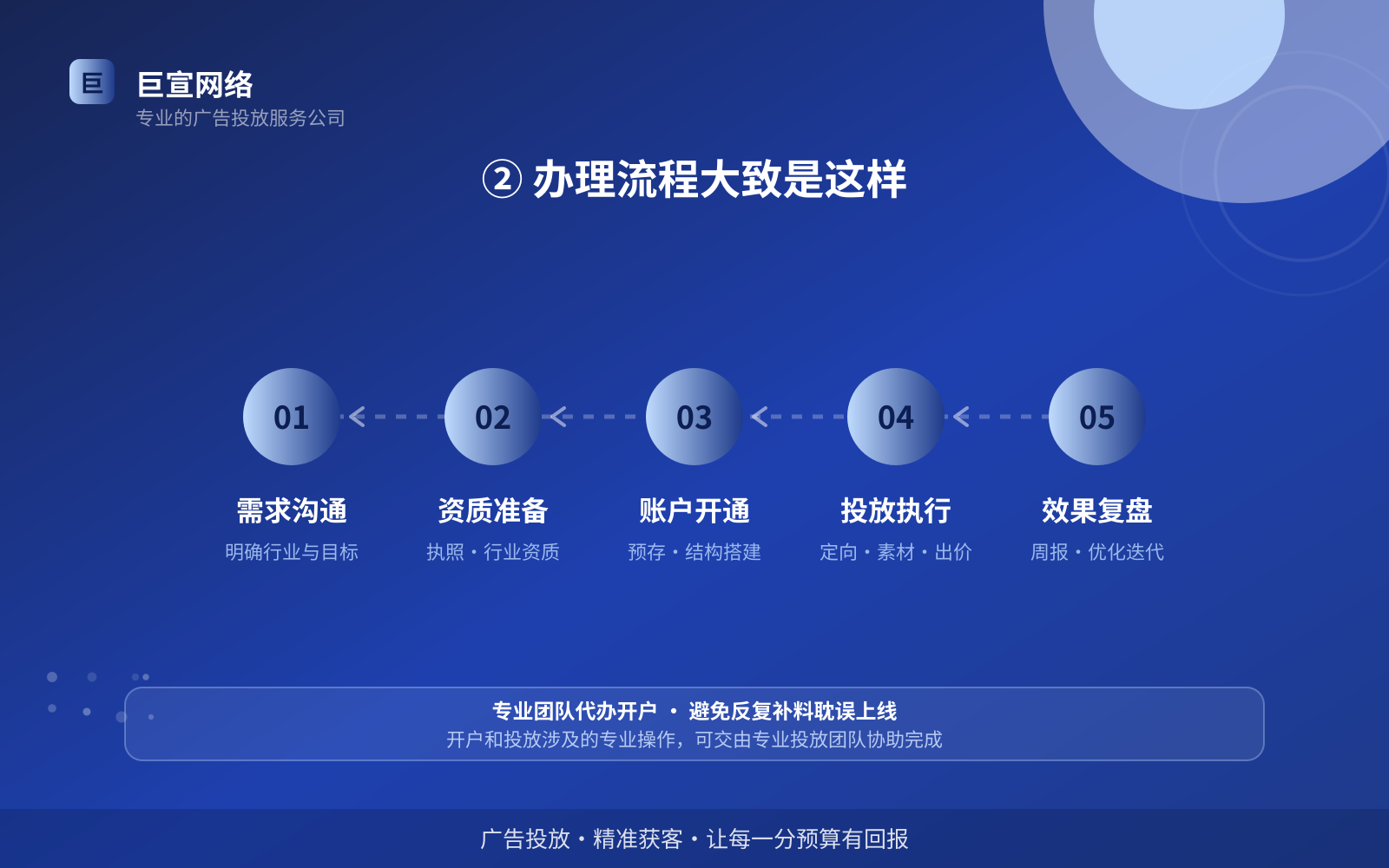 ② 办理流程大致是这样(效果数据维度) ② 办理流程大致是这样(效果数据维度)