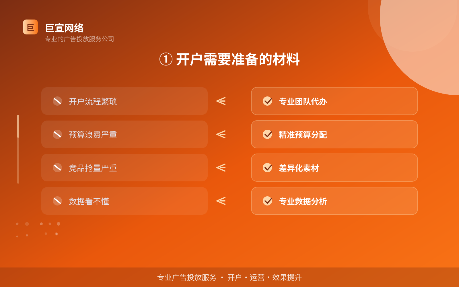 ① 开户需要准备的材料（投放方式对比）