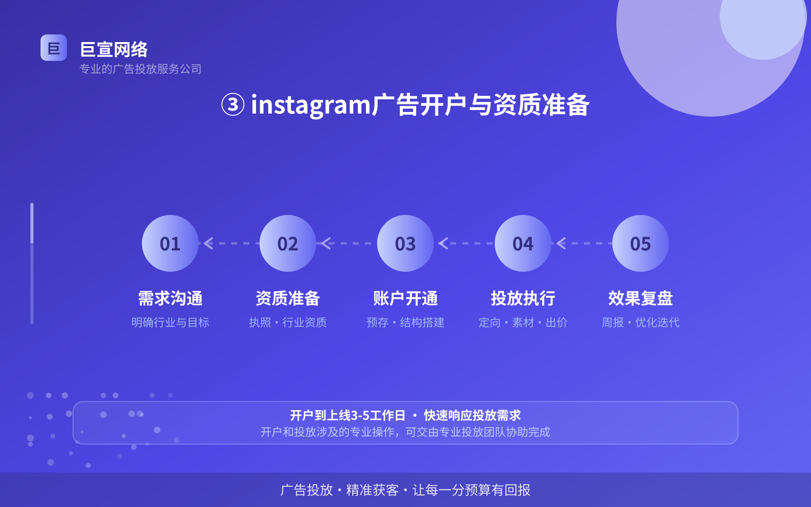 ③ instagram广告开户与资质准备(开户流程图解) ③ instagram广告开户与资质准备(开户流程图解)